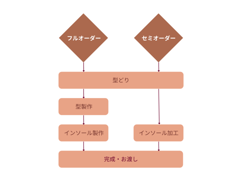 オーダーメイドインソール製作の流れ